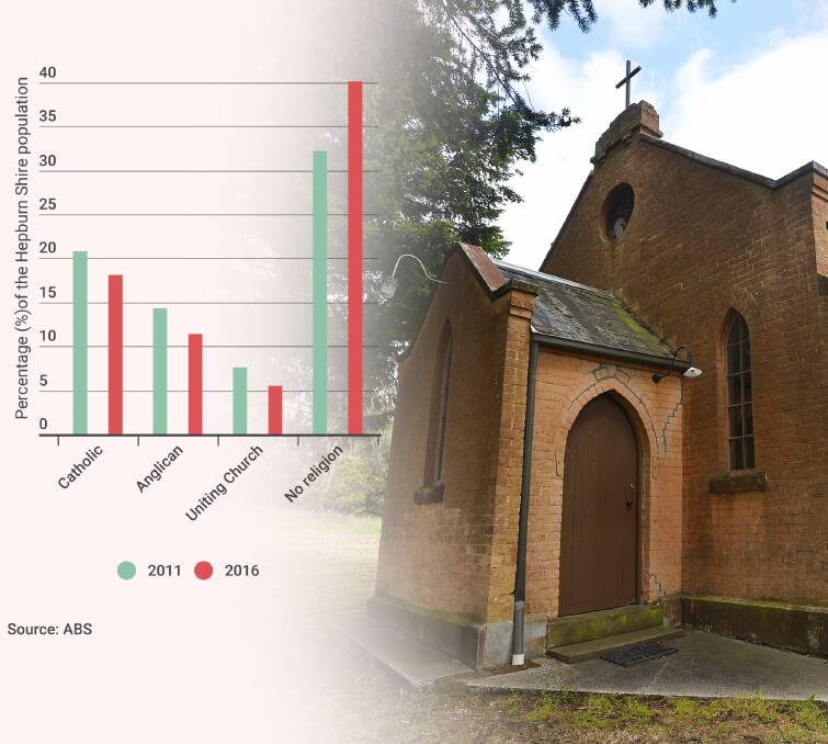 Losing our religion: More than 40 per cent of Hepburn Shire residents have no religion.