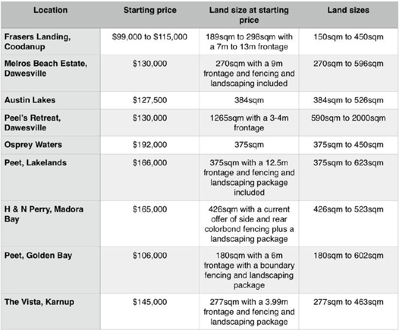 Land sales packages currently on offer in the Peel region. 