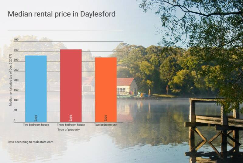 Daylesford rental prices continue to bring hard times for town’s vulnerable